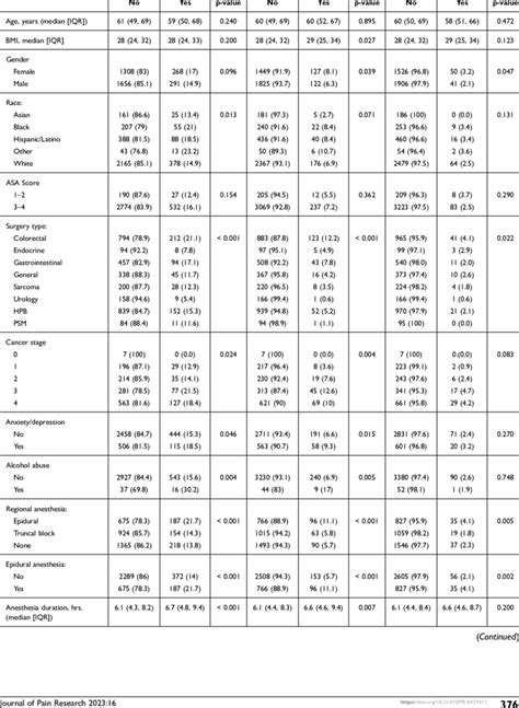 Univariable Analysis Of Factors Associated With Sustained Opioid Use