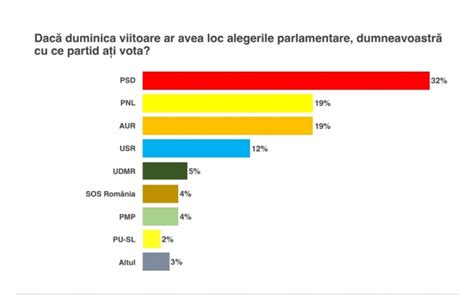 Sondaj CURS Se confirmă ascensiunea AUR NapocaNews