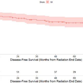 Disease Free Survival Curve For Patients With Hiv And Anal Cancer