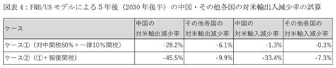 トランプ関税による世界経済への影響 ～gdp水準は米国で 10、世界で 04下押しされる可能性～ 前田 和馬 第一生命経済研究所