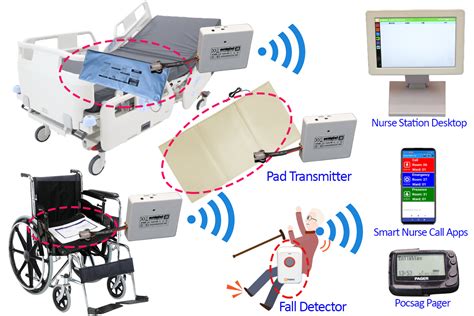 Wireless Fall Prevention System | IP-based Emergency Call System