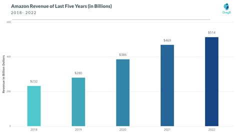 Amazon Business Strategy Insights Of Its Core Operations And Investment