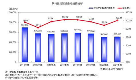 【矢野経済研究所プレスリリース】飲料受託製造市場に関する調査を実施（2022年）飲料市場は回復基調も、飲料受託製造企業（パッカー）市場の回復は