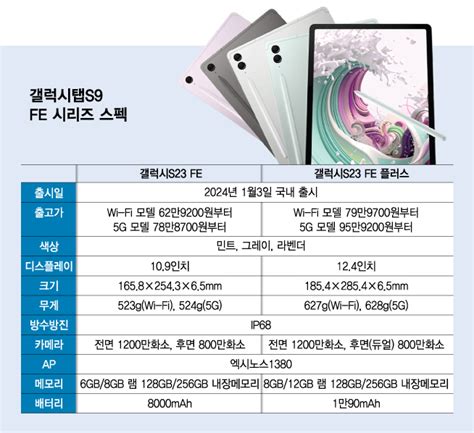 몸값 낮추고 스펙 그대로삼성 60만원대 갤탭s9 Fe 내놨다