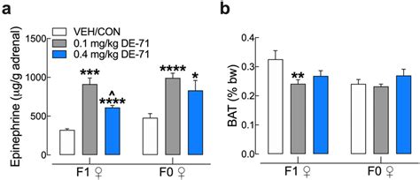 De Exposure Increases Adrenal Epinephrine Content In F And F