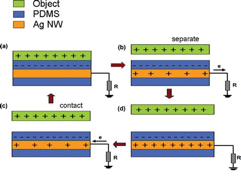 Ag Nanowires Single Electrode Triboelectric Nanogenerator And Its Angle