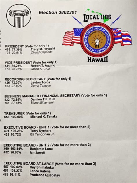 Results Of Ibew Local Election Ibew