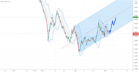 Bullish Market In Perspective For Oandaeuraud By Rahamb — Tradingview