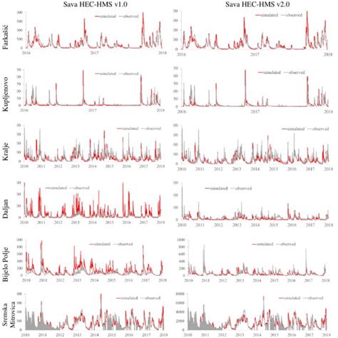 Comparison Of The Simulated And Observed Flow At The Selected Locations