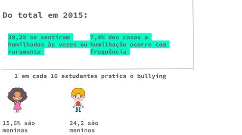 Bullying E Cyberbullying Como Combater Essa Violência Na Escola Ppt