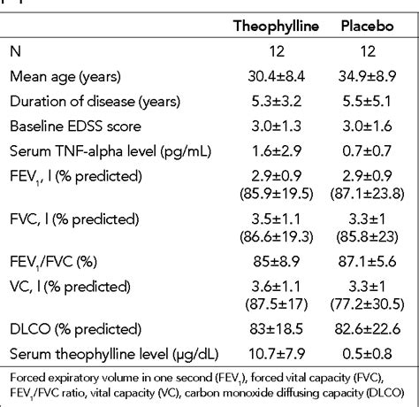 Table From The Effect Of Pulse Methylprednisolone Plus Theophylline