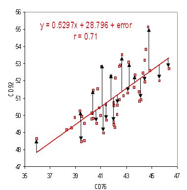 Residual Values (Residuals) in Regression Analysis - Statistics How To