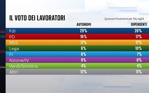 Dopo Il Voto I Risultati Tra I Giovani Anziani Laureati E Lavoratori