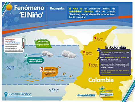 En Que Consiste El Fenómeno El Niño Y La Niña Un Análisis Exhaustivo