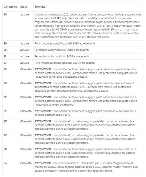 Olio Motore Cosa Significano Le Sigle API ACEA