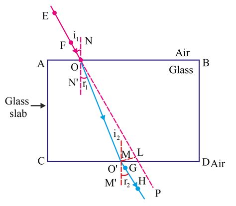 Explain The Refraction Of Light Through A Rectangular Glass Slab With The Help Ofa Labelled Diagram