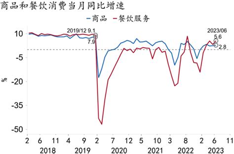 「招银研究｜宏观点评」修复动能触底回升——2023年二季度及6月经济数据点评