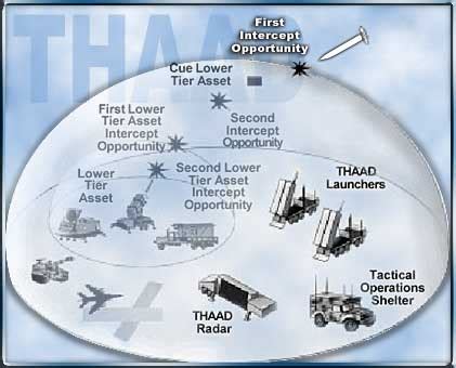 Thaad Missile Defense Thai Military And Asian Region