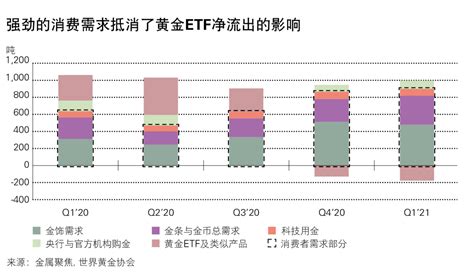 世界黄金协会：一季度全球黄金etf持仓量下降1779吨，中国市场金饰需求复苏强劲，同比增长212 每日经济网