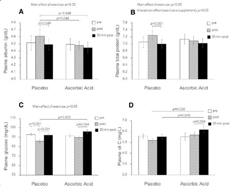 Plasma Concentrations Of Albumin A Total Protein B Glucose C And