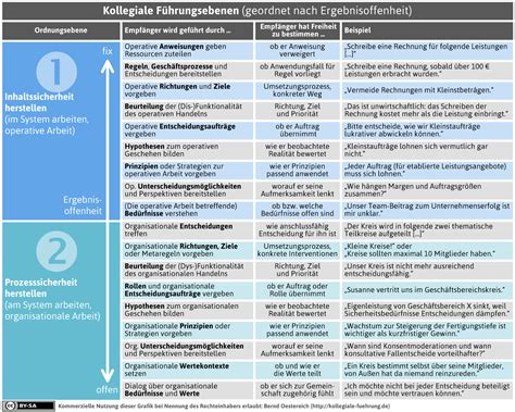 DL 10000 mdl fuehrungsebenen png Werkstatt für Kollegiale Führung