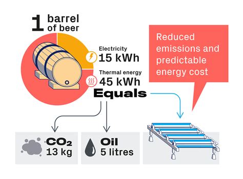 Solar solutions for Brewery & Beverage industry - Solar heat