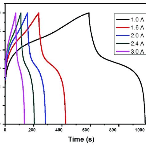 Galvanostatic Chargedischarge Curves Of Comos 4 Reproduced With