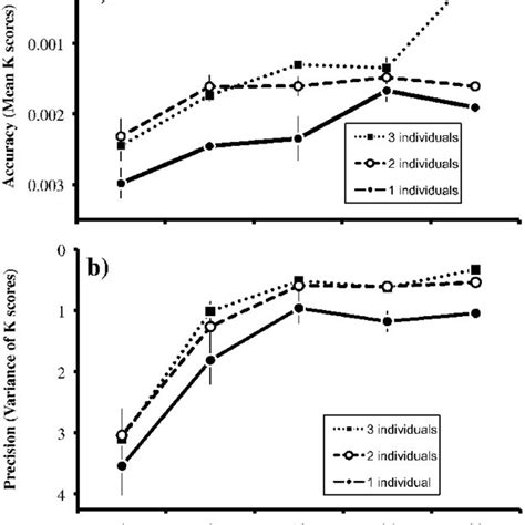 Accuracy A And Precision B Of Species Trees Estimated From