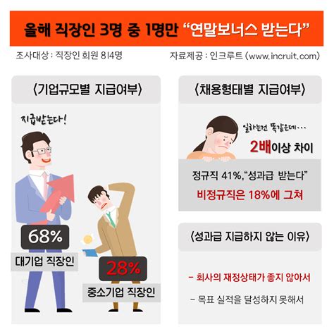 직장인 3명 중 1명만 연말보너스중소기업은 그마저도 없다 이투데이