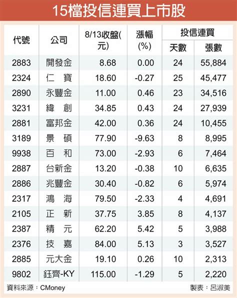 15檔 投信狂敲加碼 證券．權證 工商時報