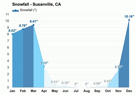 October weather - Autumn 2023 - Susanville, CA