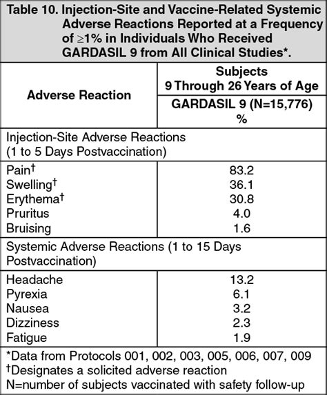 Gardasil 9 Adverse Reactions | MIMS Malaysia