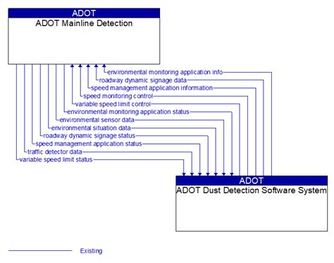 Arizona Statewide Its Architecture Interface Adot Mainline