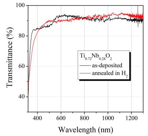 Materials Free Full Text Low Resistance Tio P Si Heterojunction