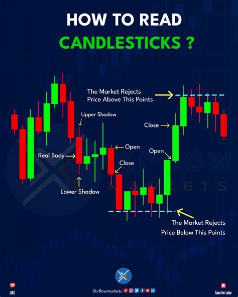 HOW TO READ CANDLESTICKS In 2023 Trading Charts Stock Trading