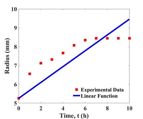 Curve Fitting Of The Growth Data And The Linear Function Xt