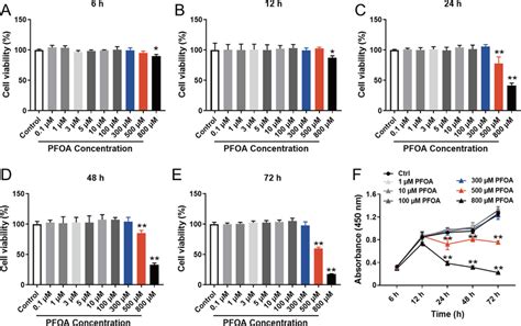 Effects Of PFOA On MIN6 Cell Viability CCK 8 Assays Were Conducted