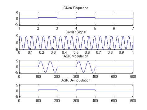 Fsk Modulation And Demodulation Matlab Code