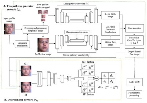 2d Facial Landmark Localization Method For Multi View Face Synthesis