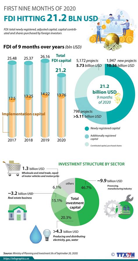 Weekly Vietnam Economy News (25/9 - 1/10, 2020) » LOOKOFFICE.VN