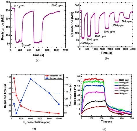 A D Transient Characteristics Of H 2 Gas Sensor Based On Sno 2