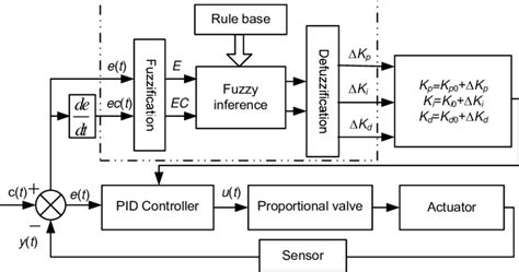 Structure Of The Fuzzy Adaptive Pid Controller Download Scientific Diagram