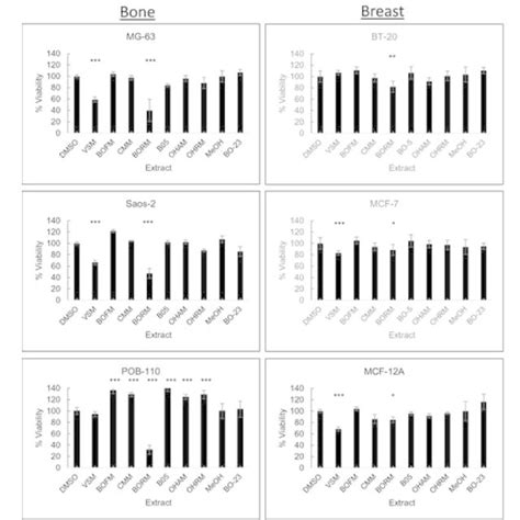 Determination Of Cell Viability Measurement Of Cell Viability Via Mts Download Scientific