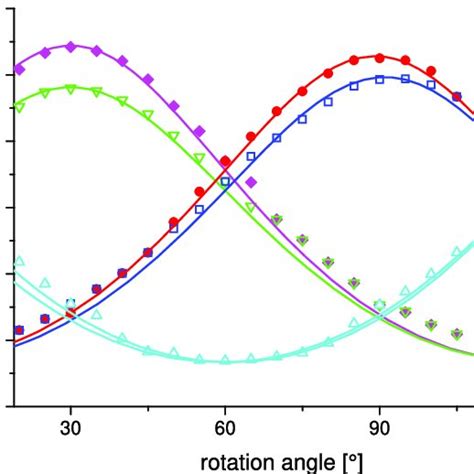 Angular Dependence Of The Fe V O Resonance Fields Shown As