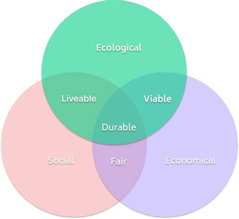 What Are The Three Pillars Of Sustainable Development