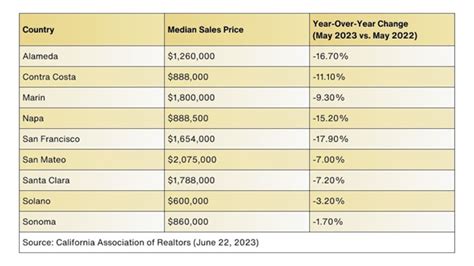 The Bay Area Housing Market In 2023 Best Property Management Company