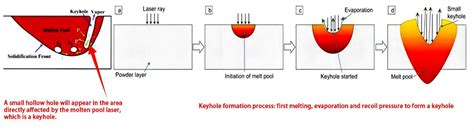 keyhole effect keyhole definition keyhole  demark laserdmk