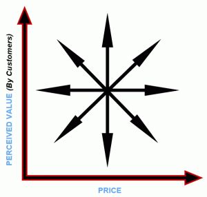 Bowman's Strategy Clock explained with lots of Examples.