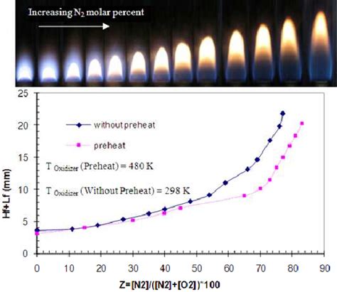 Comparing Flame Lift Off And Height Sum With Dilution Percent In