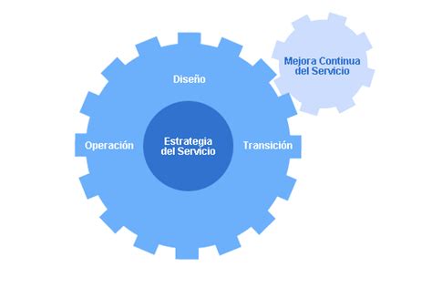 Estrategias De Gestión De Servicios De La Ti Unidad 2 Marcos De